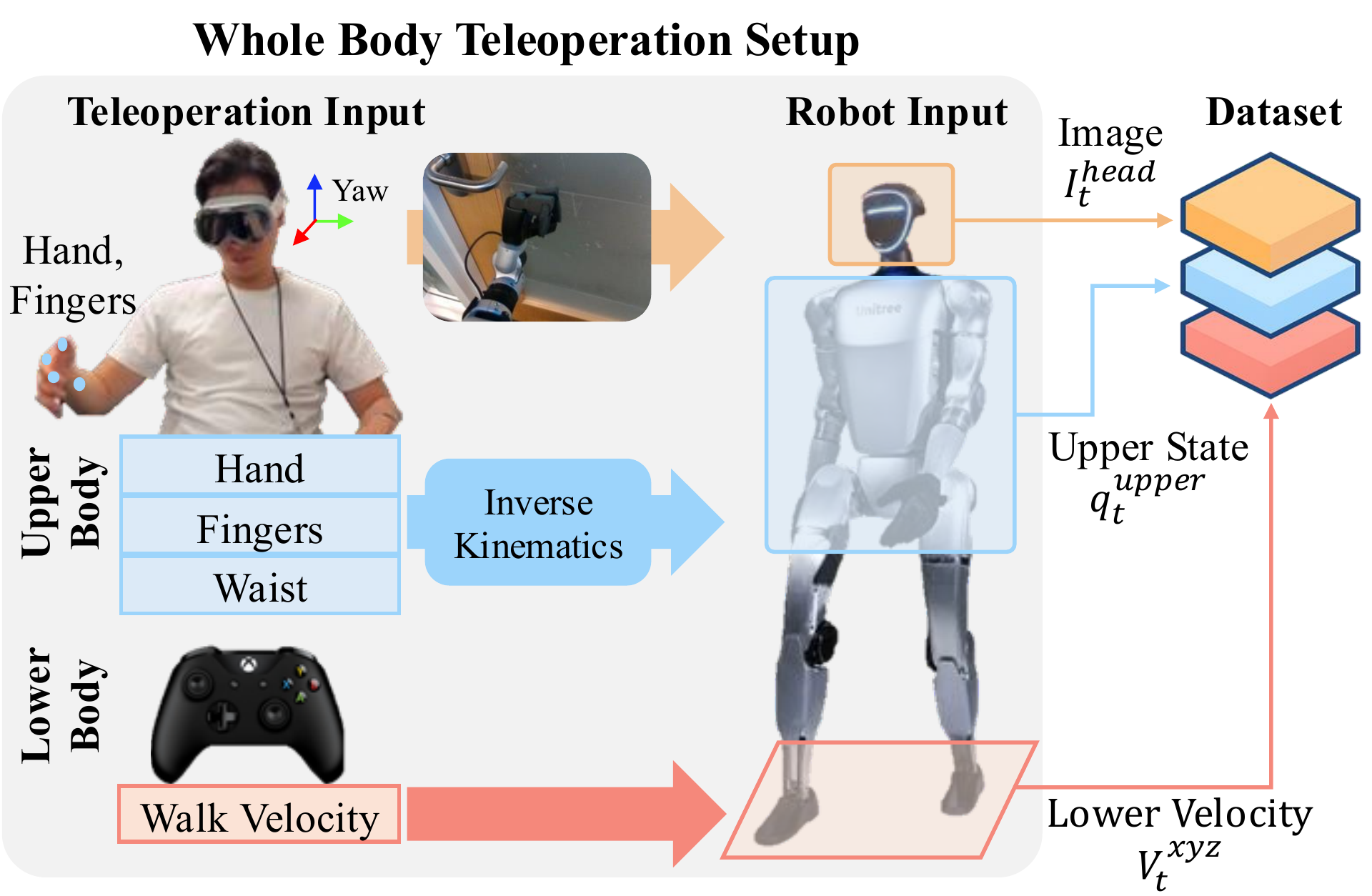 Whole-body teleoperation overview